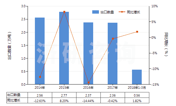 2014-2018年3月中國丙烯酸樹脂類為主的自粘塑料板等(含片膜箔帶扁條及其他扁平形狀材料,成卷的,寬≤20cm)(HS39191010)出口量及增速統(tǒng)計(jì)